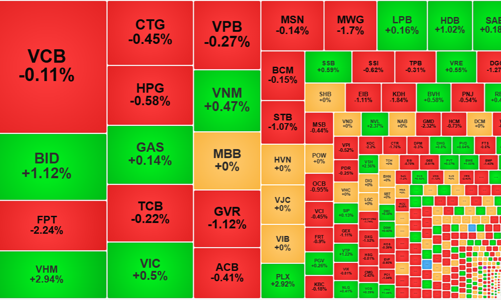 Choáng váng khối ngoại bán ròng hơn 1.100 tỷ