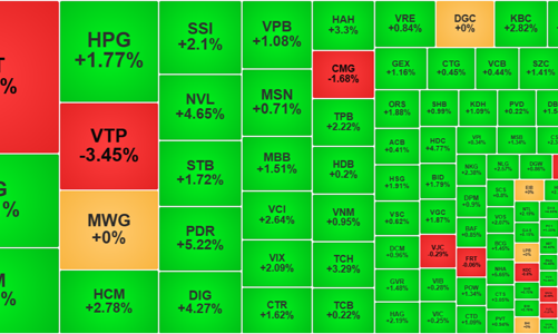 “Chấp” khối ngoại xả, cầu bắt đáy “đánh thốc” từ vùng 1200 điểm, thanh khoản tăng gần gấp đôi