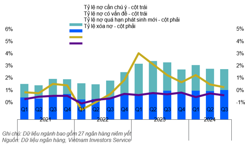 Rủi ro tài sản của các ngân hàng được duy trì ổn định trong 9 tháng năm 2024