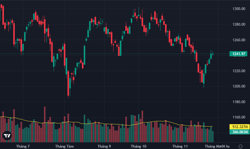 Áp lực bán lớn vẫn chưa xuất hiện, khối ngoại “đổ tiền” vào FPT