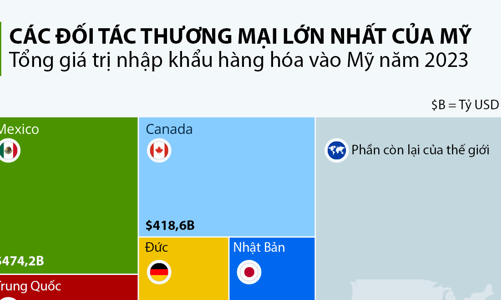 8 đối tác thương mại lớn nhất của Mỹ, Việt Nam cũng có mặt