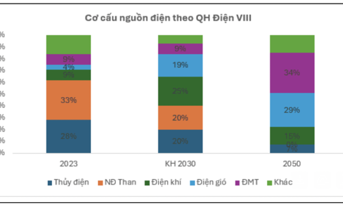 Điểm danh hàng loạt cổ phiếu điện hưởng lợi lớn nếu Luật Điện lực được thông qua vào ngày 30/11