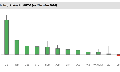 Hầu hết cổ phiếu ngân hàng đang có định giá hấp dẫn, cơ hội để mua vào? 