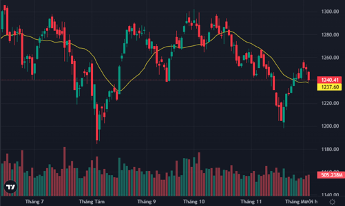 VCB, SAB cố “gồng” điểm số, thị trường điều chỉnh diện rộng, khối ngoại rút ròng 690 tỷ