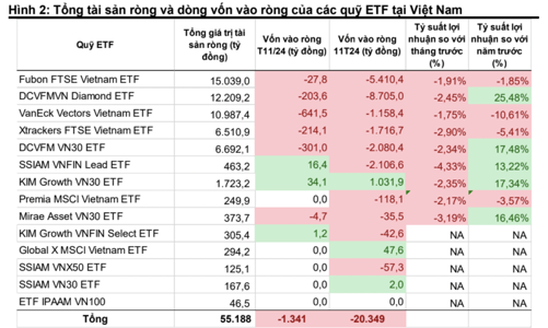 Vốn ETF rút ròng 20,3 nghìn tỷ đồng chủ yếu do hiệu suất kém tại Việt Nam? 