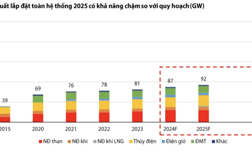 Công ty chứng khoán điểm danh hàng loạt cổ phiếu hưởng lợi nhờ Luật Điện lực sửa đổi