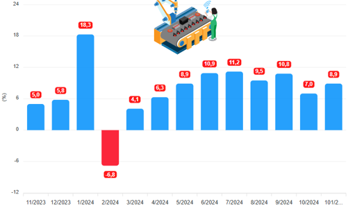 [Interactive]: Toàn cảnh kinh tế Việt Nam tháng 11/2024