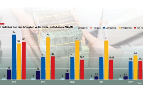 Mở thêm cửa tiếp cận tín dụng cho người yếu thế