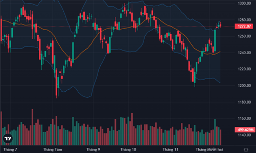 VN-Index trụ vững trên 1270 điểm, cổ phiếu tiếp tục bị găm giữ