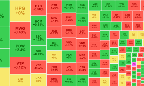 Mua bán cân bằng, thanh khoản thấp nhất 8 phiên
