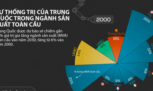 Trung Quốc thống trị ngành sản xuất toàn cầu