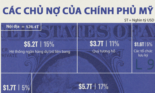 Các chủ nợ của chính phủ Mỹ