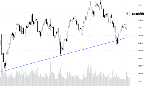 Blog chứng khoán: Rung lắc mạnh hơn