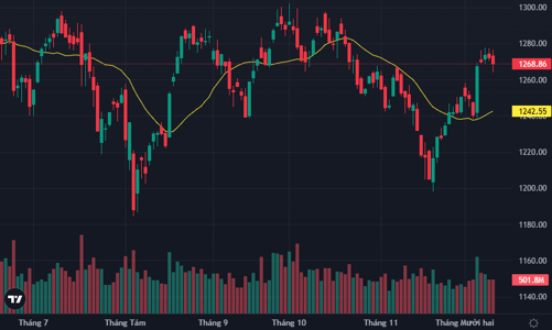 Rung lắc khá mạnh, VCB lao dốc kéo tụt chỉ số