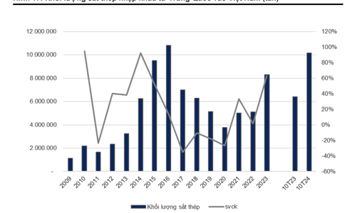 Sức ép gia tăng từ thép Trung Quốc