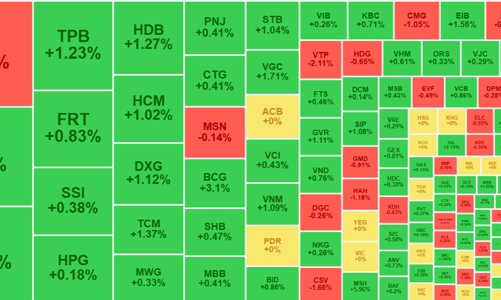 Cổ phiếu ngân hàng, chứng khoán, bất động sản xanh mướt, thanh khoản tăng trở lại