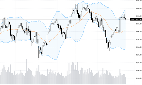 Blog chứng khoán: Đón tuần đáo hạn, tái cơ cấu ETF và FED