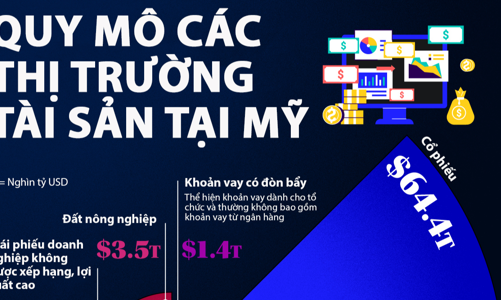 Quy mô các thị trường tài sản tại Mỹ