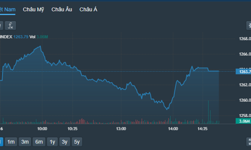 Dòng tiền bắt đáy quanh mốc 1260 điểm, VN-Index đảo chiều thành công