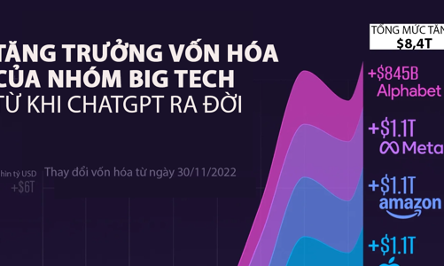 Vốn hóa của nhóm Big Tech tăng hơn 8 nghìn tỷ USD kể từ khi ChatGPT ra đời