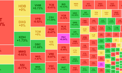 Thị trường lình xình giảm, khối ngoại lại xả mạnh FPT, cổ phiếu nhỏ ngược sóng