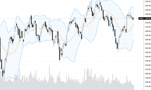 Blog chứng khoán: Bắt đáy nhiệt tình hơn