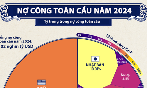 Khối nợ công 102 nghìn tỷ USD toàn cầu qua một biểu đồ, Việt Nam nằm trong top 50