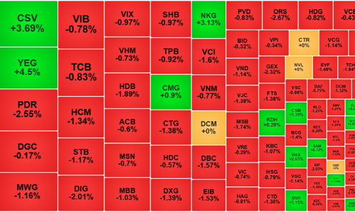 Áp lực từ chứng khoán thế giới nhuộm đỏ bảng điện, tiền bắt đáy hoạt động tích cực