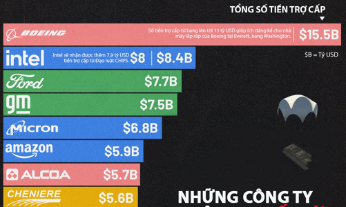 Những công ty Mỹ nhận nhiều trợ cấp từ chính phủ nhất
