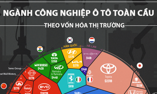 Tesla chiếm gần 50% vốn hóa ngành ô tô toàn cầu