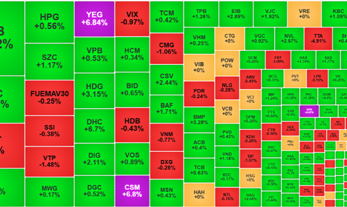 VN-Index vượt 1260 điểm, tiền tiếp tục đổ vào cổ phiếu nhỏ