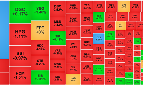 Cổ phiếu bất động sản lao dốc