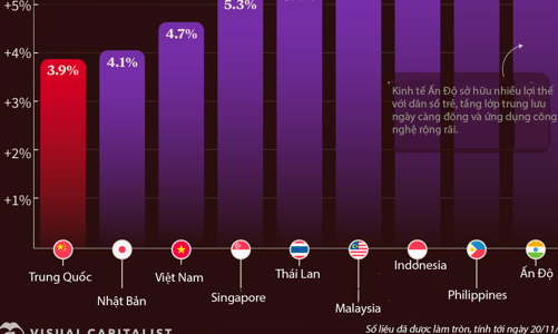 Tăng trưởng GDP đầu người của Trung Quốc có xu hướng tụt sau Nhật Bản, Việt Nam