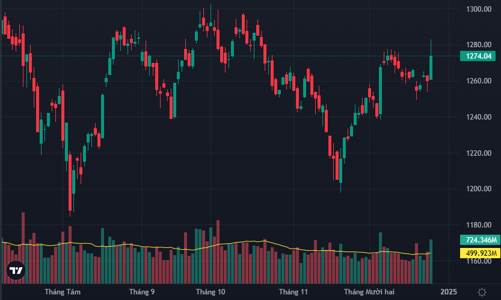Cổ phiếu blue-chips giữ nhịp, vốn ngoại mua ròng tăng vọt