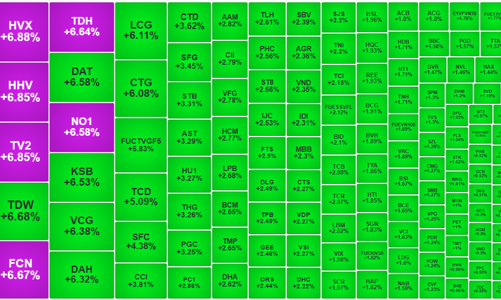 Bóc quà Noel, tiền vào kéo thanh khoản kỷ lục 3 tháng, cổ phiếu tăng rực rỡ