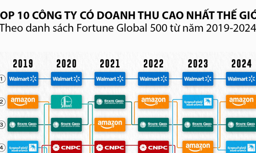 Xếp hạng 10 công ty có doanh thu lớn nhất thế giới 5 năm qua