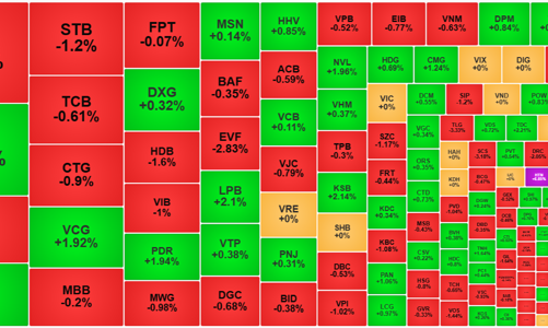 Tâm lý nghỉ ngơi chi phối, thanh khoản sụt giảm mạnh