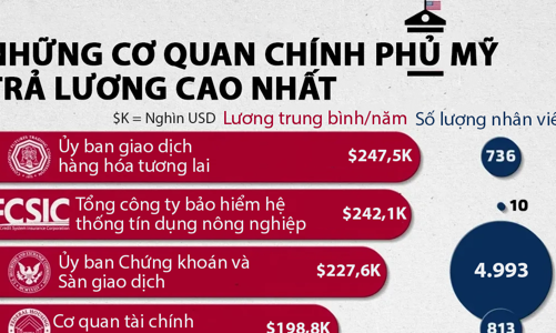Những cơ quan chính phủ Mỹ trả lương cao nhất, SEC nằm trong top 3