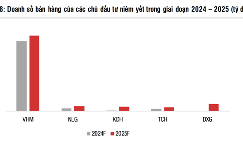 Thất bại trong năm 2024, cổ phiếu bất động sản sẽ lội ngược dòng năm nay nhờ lợi nhuận bật tăng hai chữ số? 