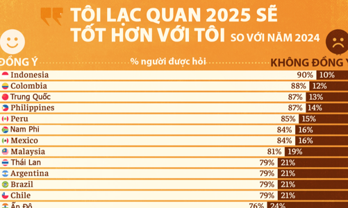 Những quốc gia tự tin nhất về triển vọng kinh tế năm 2025