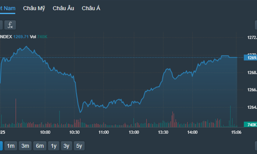 Dòng tiền “phản công”, cổ phiếu phục hồi diện rộng