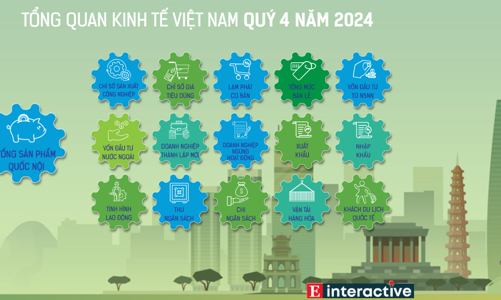 [Interactive]: Toàn cảnh kinh tế Việt Nam tháng 12/2024