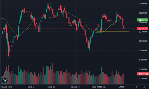 Loạt blue-chips giảm sâu đánh gãy mốc 1250 điểm, khối ngoại mua ròng trở lại