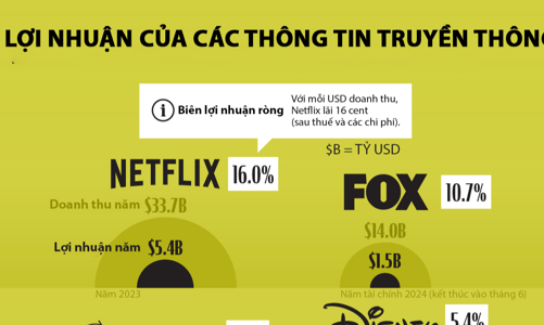 Các công ty truyền thông lớn lãi bao nhiêu?