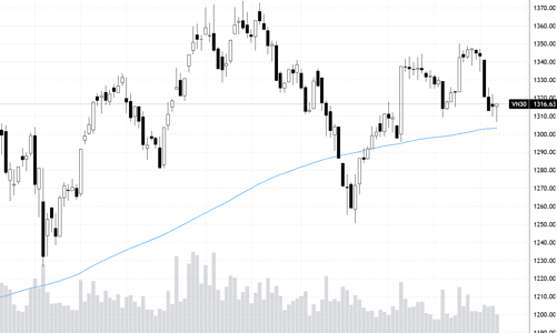 Blog chứng khoán: Kiệt cung?