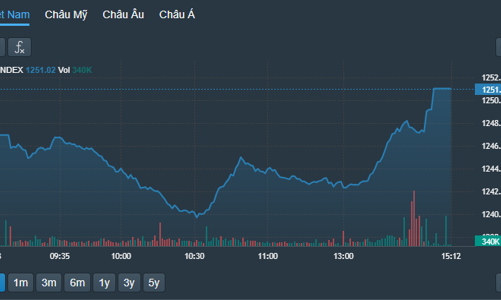 Đảo chiều thành công, thanh khoản thấp kỷ lục