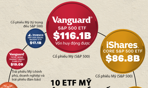 10 ETF hút nhiều vốn nhất tại Mỹ năm 2024
