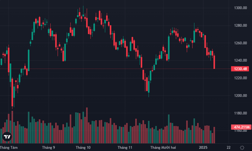 Bán mạnh tay, VN-Index mất ngưỡng 1240 điểm