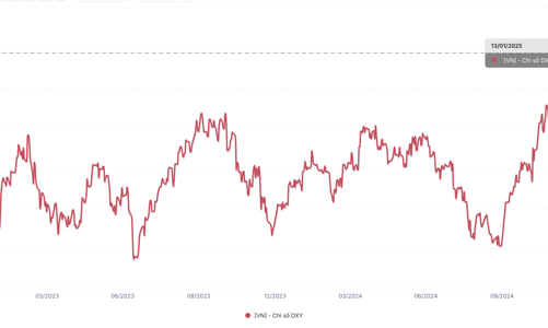 Tỷ giá chịu áp lực lớn khi USD-Index tăng 1,3% trong 2 tuần đầu năm 2025