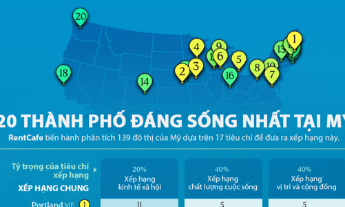 20 thành phố đáng sống nhất tại Mỹ